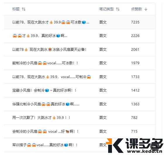 图片[2]-小红书实操笔记058：在小红书卖小风扇赚疯了？800粉丝的个人店铺卖了110w+!-课多多