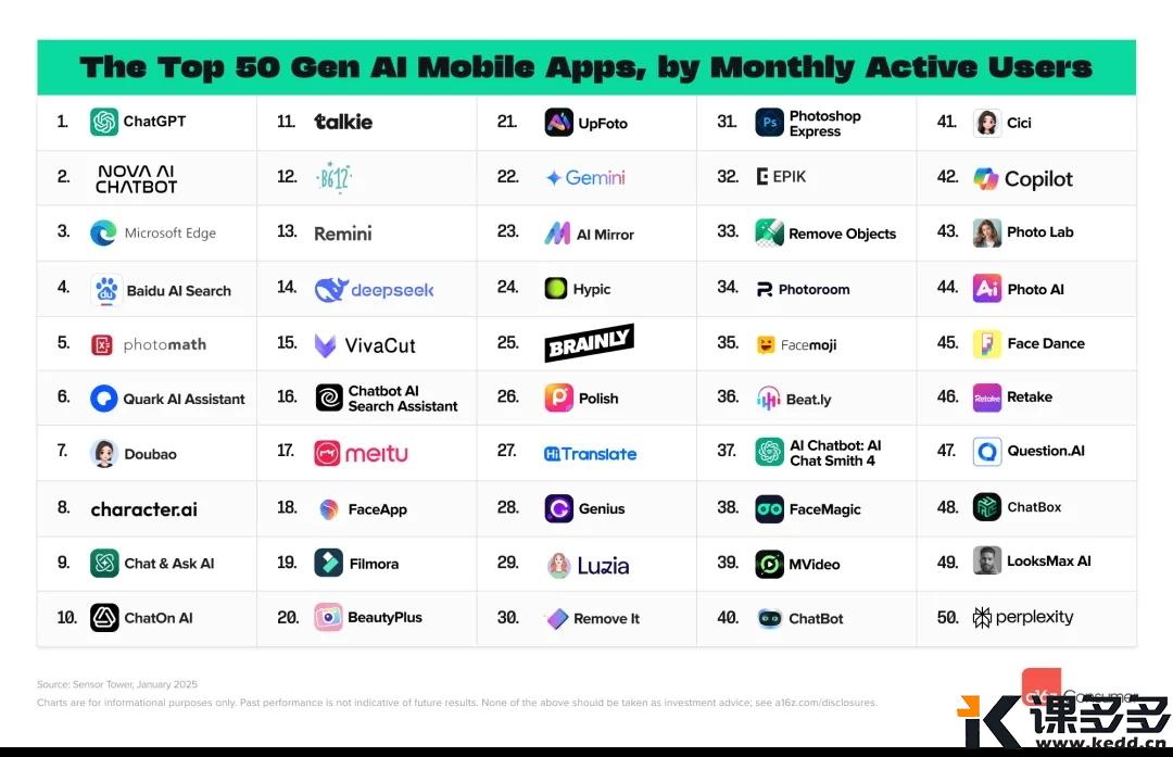 图片[2]-2025王炸AI应用排行榜！学会这几个，轻松甩开90%打工人-课多多