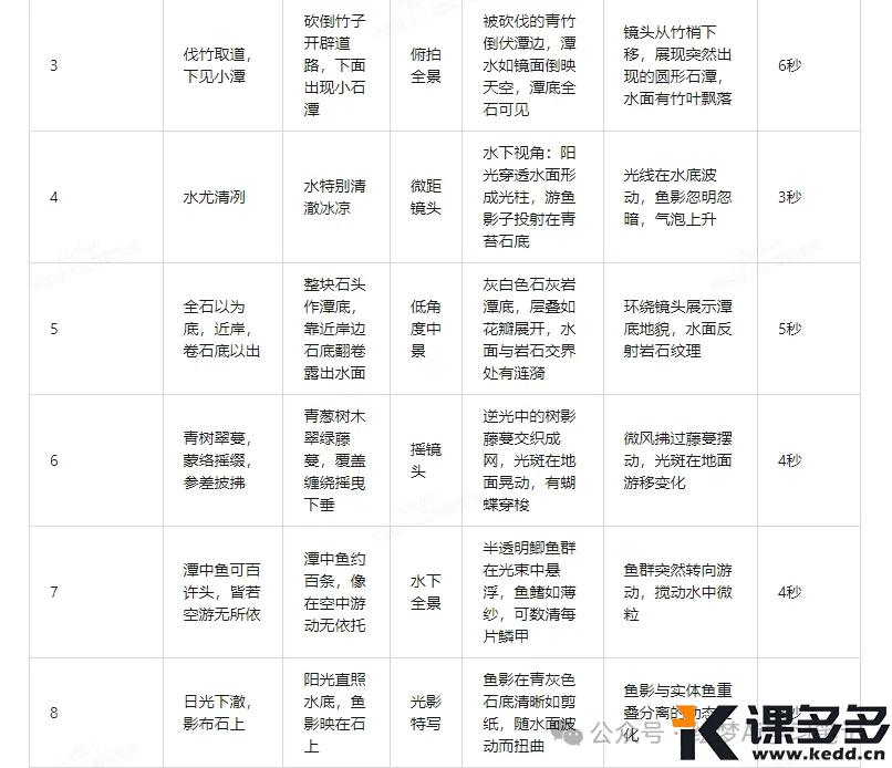 图片[3]-10万+转发，即梦AI把文言文做成视频，流量居然这么爆-课多多