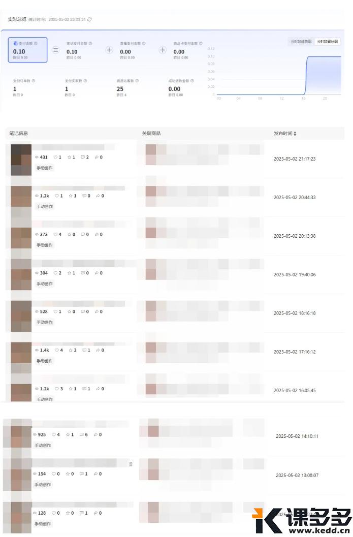 小红书实操笔记64:笔记10条,选品0个,单量0,销售额0-课多多