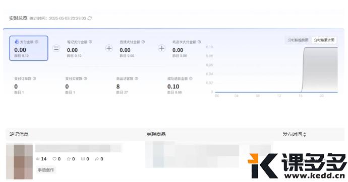 小红书实操笔记65:笔记1条,选品1个,销量0,销售额0-课多多