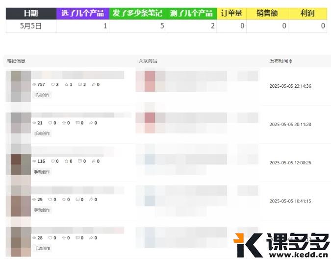 小红书实操笔记67：笔记5条，选品1个，销量0，销售额0，利润0-课多多