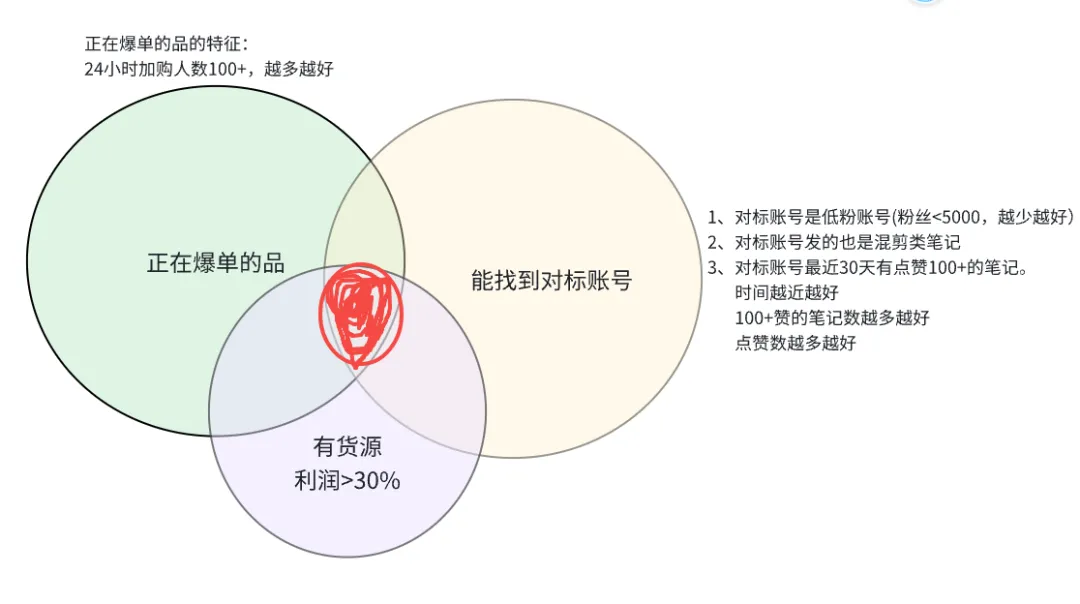 小红书实操笔记057：做小红书混剪带货，什么品是好品？-课多多