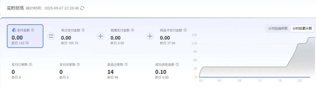 小红书实操笔记69：笔记2条，选品0个，销量0，销售额0-课多多