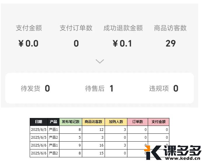 《小红书电商月入10万实录》第99天：测试的心态玩-课多多