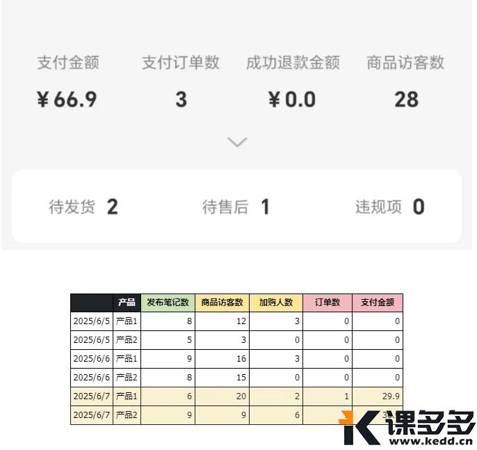 《小红书电商月入10万实录》第100天：新品第3天，5个粉丝，出单了-课多多