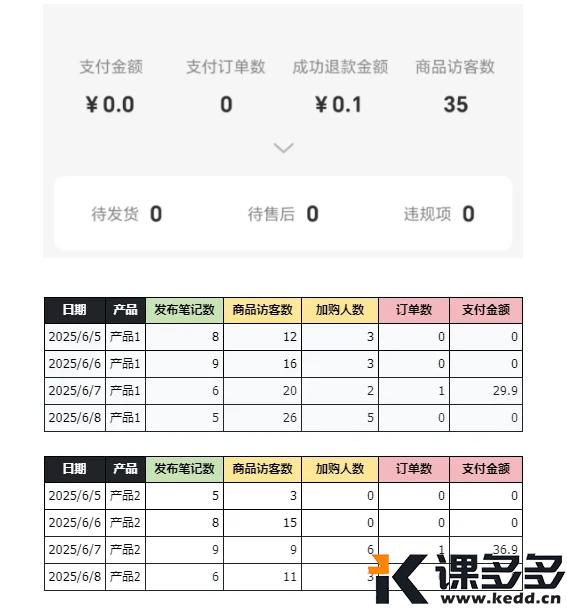 《小红书电商月入10万实录》第101天：封面定生死，优化封面，优化测品节奏-课多多