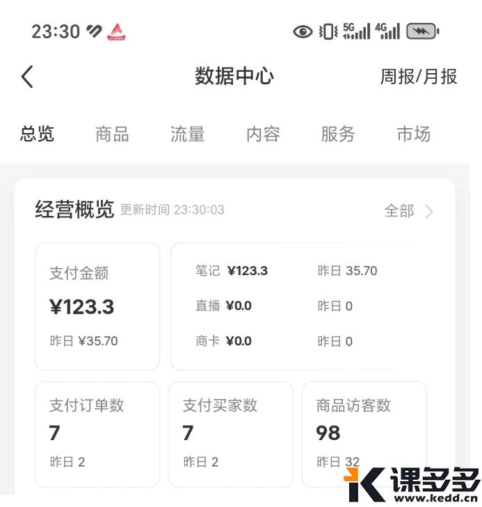 小红书实操笔记032：找到测品的节奏了-课多多