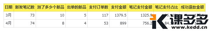 小红书实操笔记62：4月复盘，虽只卖了899元，但我坚信干满180天一定能爆单，拼命专注干3年一定能年入百万-课多多