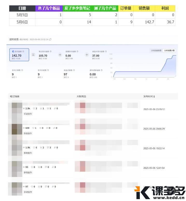 小红书实操笔记68:笔记14条,选品0个,销量9,销售额142.7,利润36.7-课多多