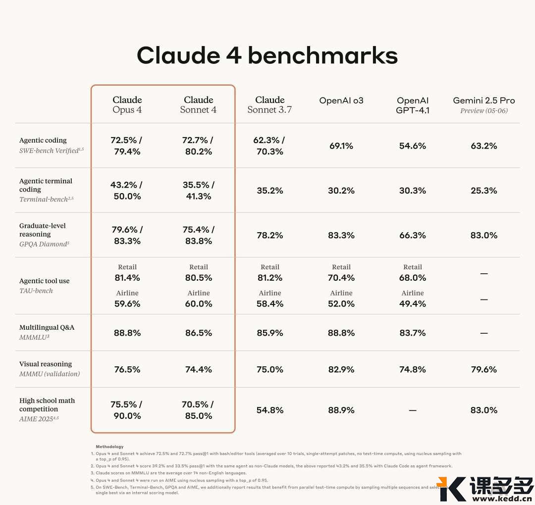 Claude 4模型在编码、推理、多模态能力和智能体任务等方面都表现出色
