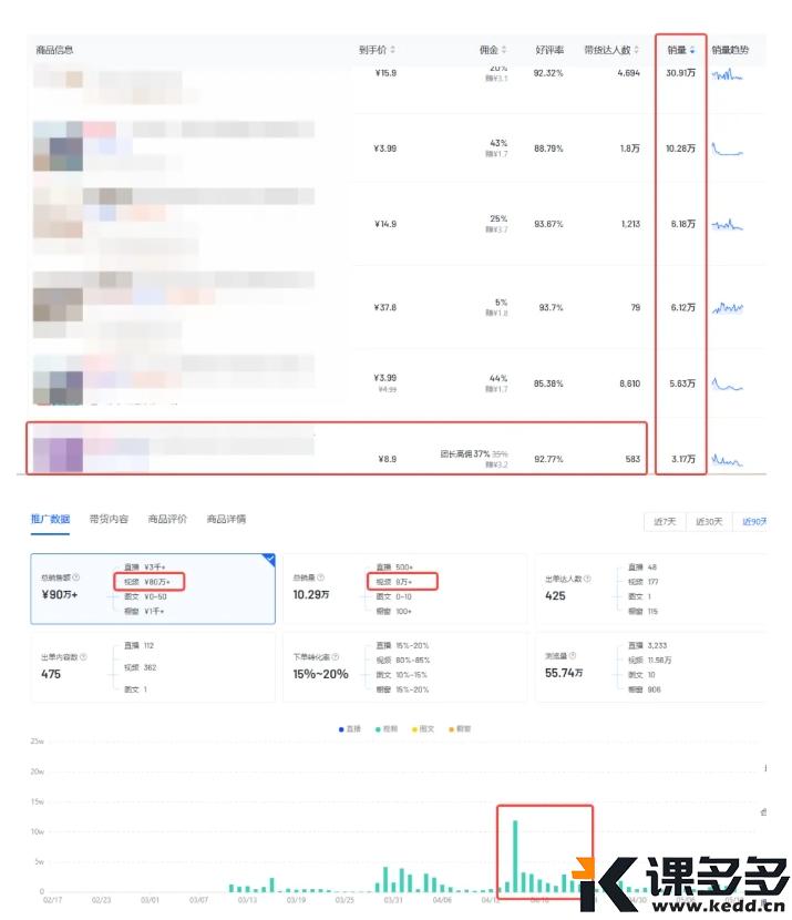 图片[5]-小红书实操笔记80：24小时加购2000+，日出1000单+，他做对了什么？-课多多