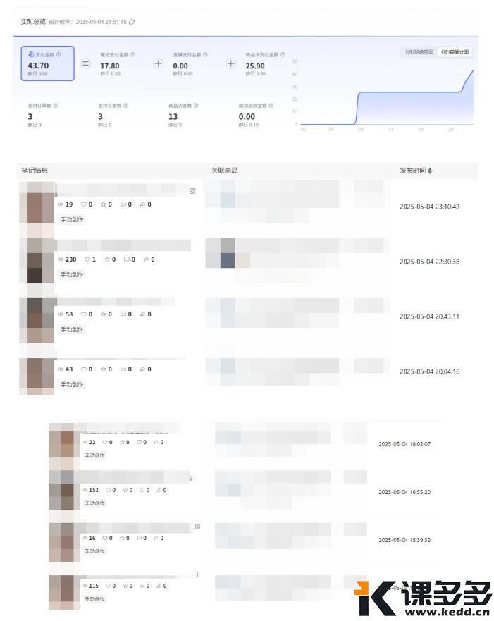 小红书实操笔记66：笔记8条，选品1个，销量3，销售额43.7-课多多