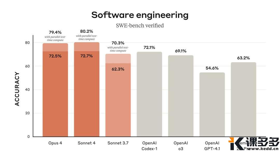 Claude 4模型在SWE-bench Verified(一个针对实际软件工程任务性能的基准测试)中领先