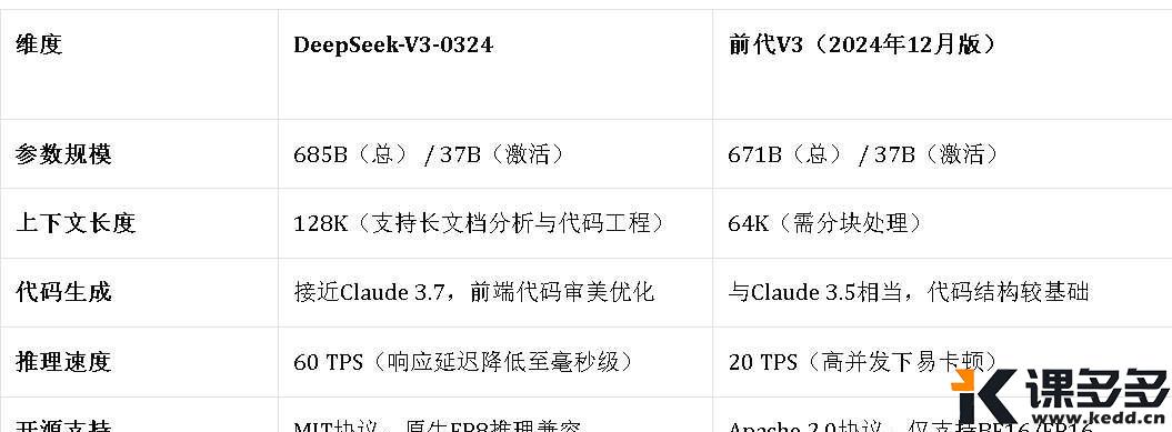 中国AI之王DeepSeek重磅升级!19个案例实测,前端功能颠覆你的想象-课多多