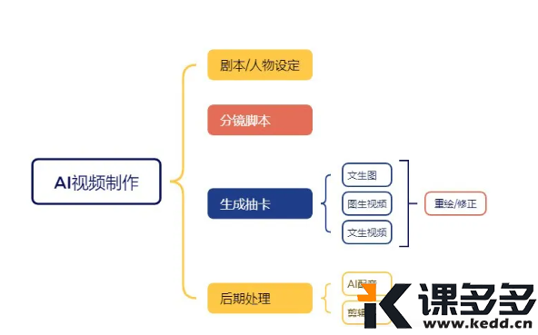 小白都能看懂，一个简单的AI视频制作教程！-课多多