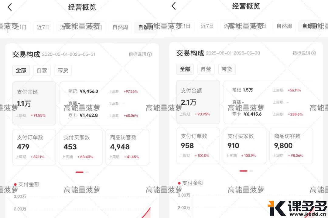不上班后,从0收入到月入过W,我用了整整1年时间!-课多多