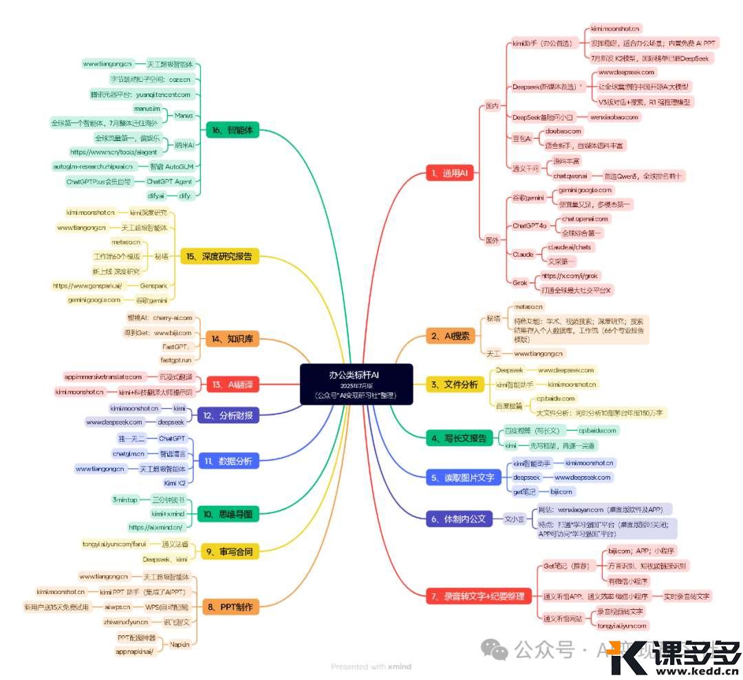 办公室牛马必备!这49个AI工具让你准时下班,亲测好用-课多多