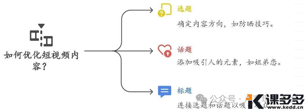 自媒体人必看!大V都在用的『选题×AI』流量公式,5个方法,9个爆点,照抄就能用!-课多多